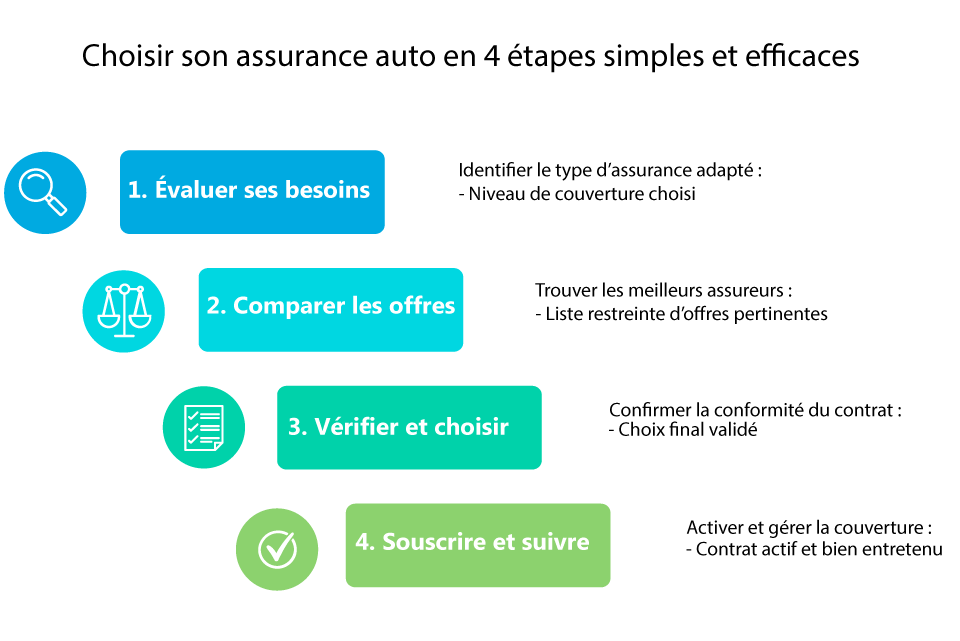 processus de selection assurance auto