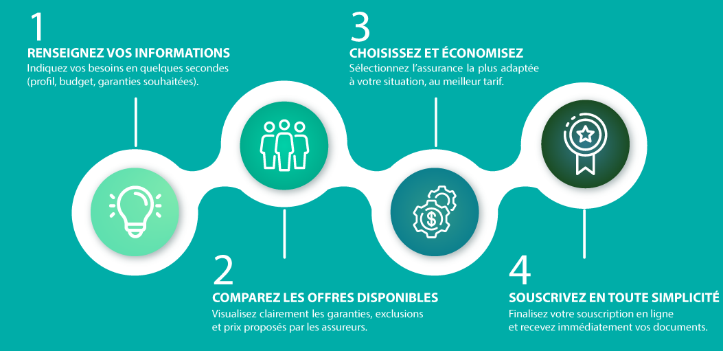 Le processus d'assurance